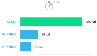 Calorie Burn Chart (9min)